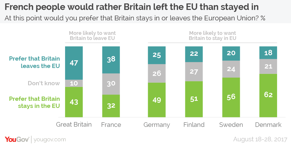 YouGov More French people want the UK to leave the EU than stay in